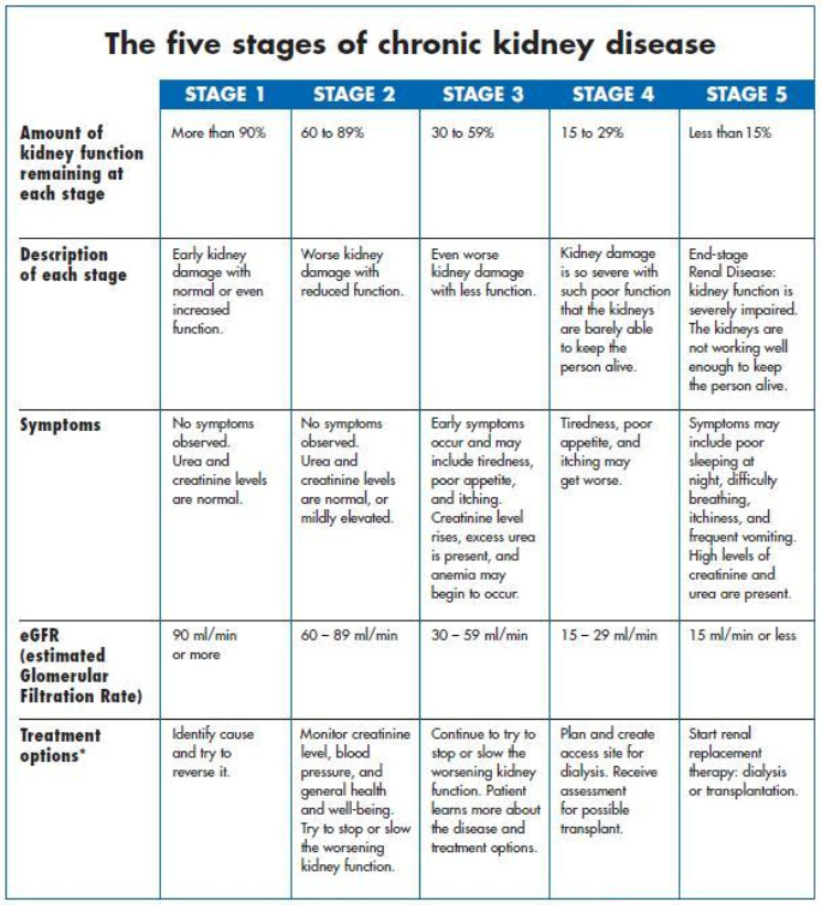 Chronic Kidney Disease Stages Chart